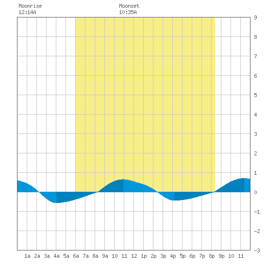  tide chart for Thursday, June 8, 2023