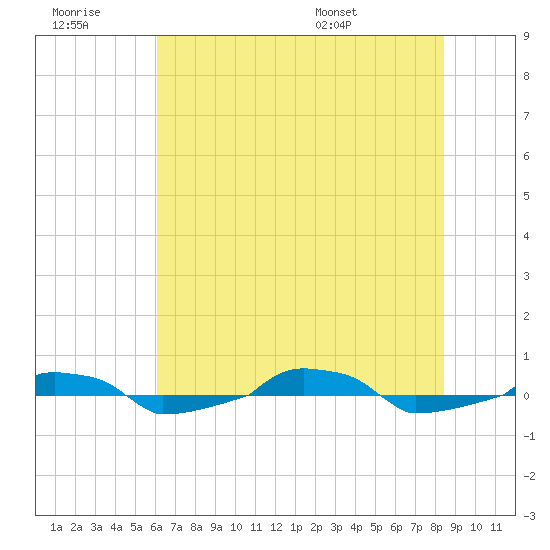  tide chart for Monday, July 10, 2023