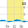  tide chart for Tuesday, July 11, 2023