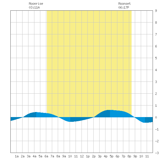  tide chart for Friday, July 14, 2023