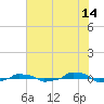  tide chart for Friday, July 14, 2023
