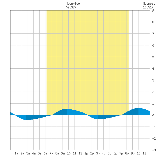  tide chart for Friday, July 21, 2023