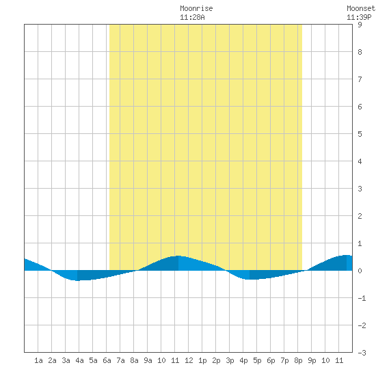  tide chart for Sunday, July 23, 2023