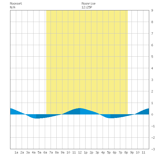  tide chart for Monday, July 24, 2023