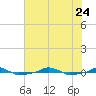  tide chart for Monday, July 24, 2023