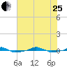  tide chart for Tuesday, July 25, 2023