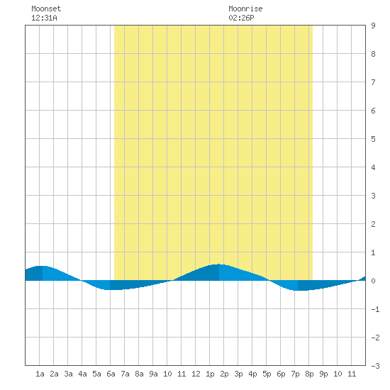  tide chart for Wednesday, July 26, 2023