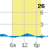  tide chart for Wednesday, July 26, 2023