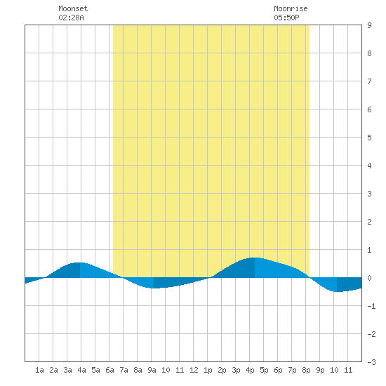  tide chart for Saturday, July 29, 2023