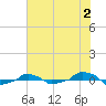  tide chart for Sunday, July 2, 2023