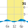  tide chart for Monday, July 31, 2023