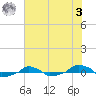  tide chart for Monday, July 3, 2023