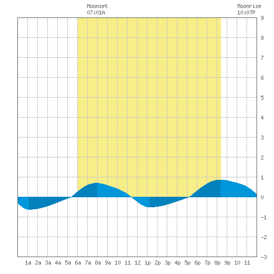  tide chart for Tuesday, July 4, 2023