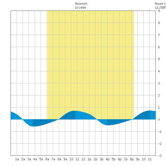  tide chart for Friday, July 7, 2023