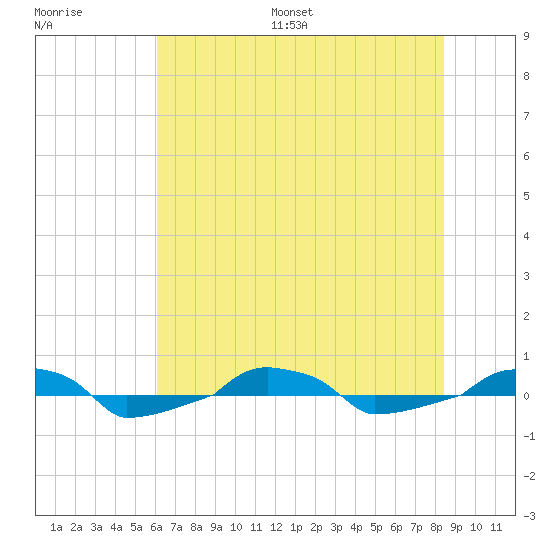  tide chart for Saturday, July 8, 2023