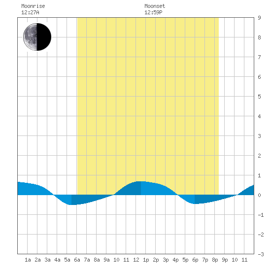  tide chart for Sunday, July 9, 2023