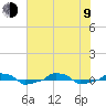  tide chart for Sunday, July 9, 2023