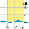  tide chart for Thursday, August 10, 2023