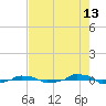  tide chart for Sunday, August 13, 2023