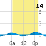  tide chart for Monday, August 14, 2023