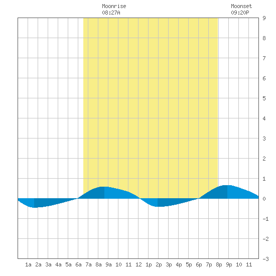  tide chart for Friday, August 18, 2023