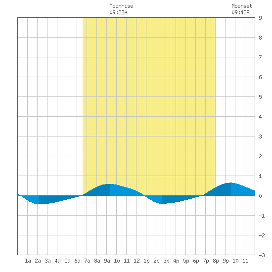  tide chart for Saturday, August 19, 2023