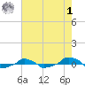 tide chart for Tuesday, August 1, 2023