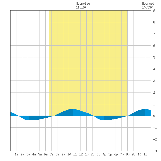  tide chart for Monday, August 21, 2023