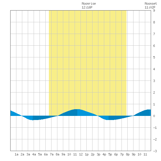  tide chart for Tuesday, August 22, 2023