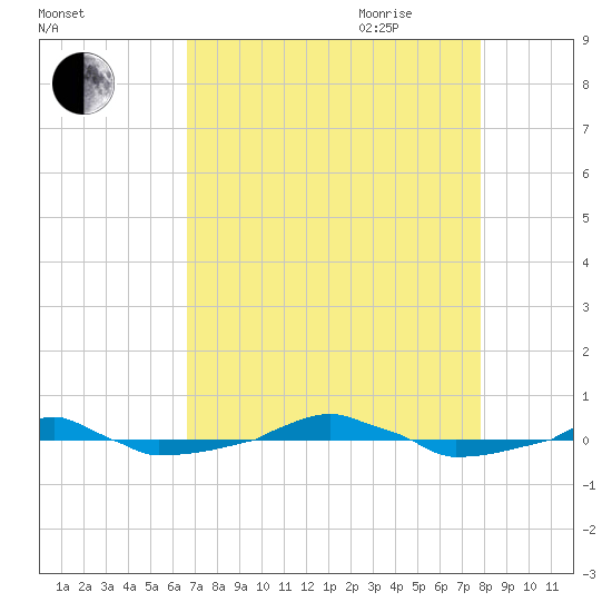  tide chart for Thursday, August 24, 2023