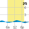  tide chart for Friday, August 25, 2023