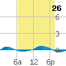  tide chart for Saturday, August 26, 2023