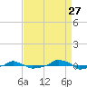  tide chart for Sunday, August 27, 2023