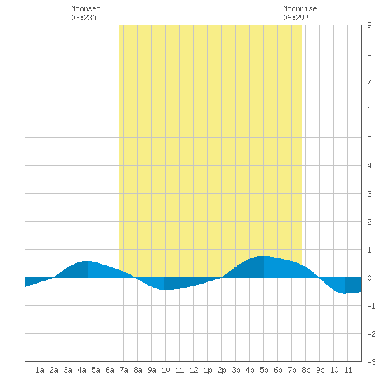  tide chart for Monday, August 28, 2023