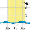  tide chart for Monday, August 28, 2023