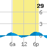  tide chart for Tuesday, August 29, 2023