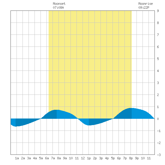  tide chart for Wednesday, August 2, 2023