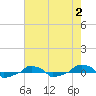 tide chart for Wednesday, August 2, 2023