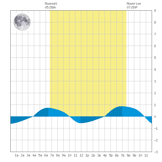  tide chart for Wednesday, August 30, 2023