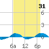  tide chart for Thursday, August 31, 2023