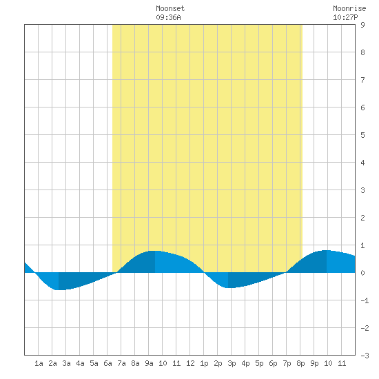  tide chart for Friday, August 4, 2023