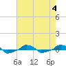  tide chart for Friday, August 4, 2023
