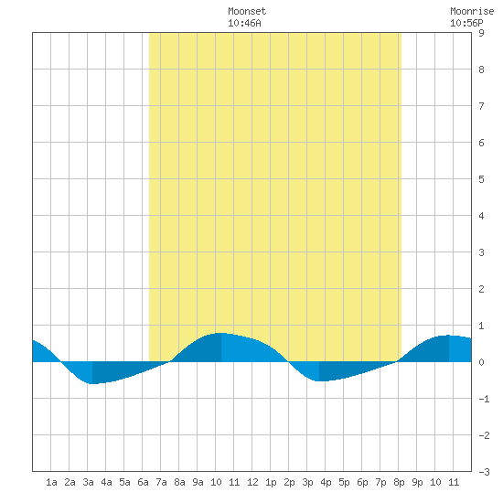  tide chart for Saturday, August 5, 2023
