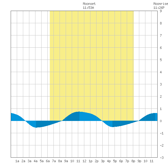  tide chart for Sunday, August 6, 2023