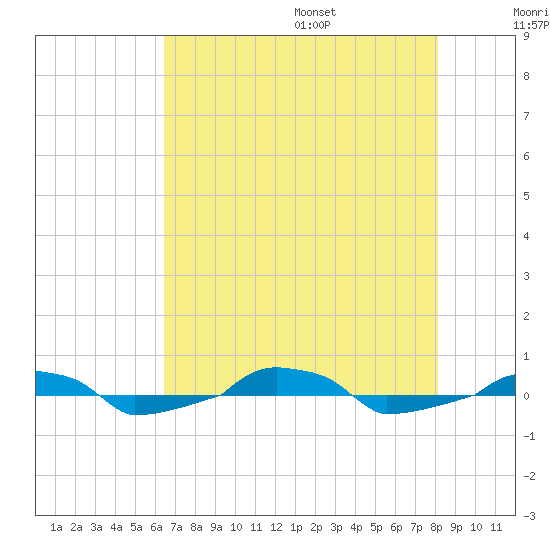  tide chart for Monday, August 7, 2023