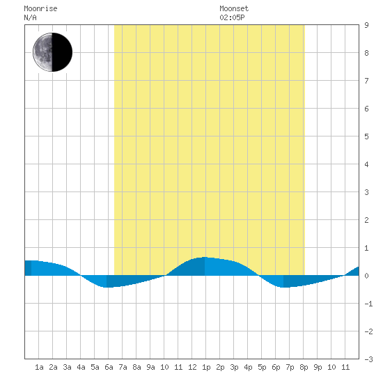  tide chart for Tuesday, August 8, 2023
