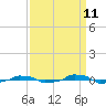 tide chart for Monday, September 11, 2023