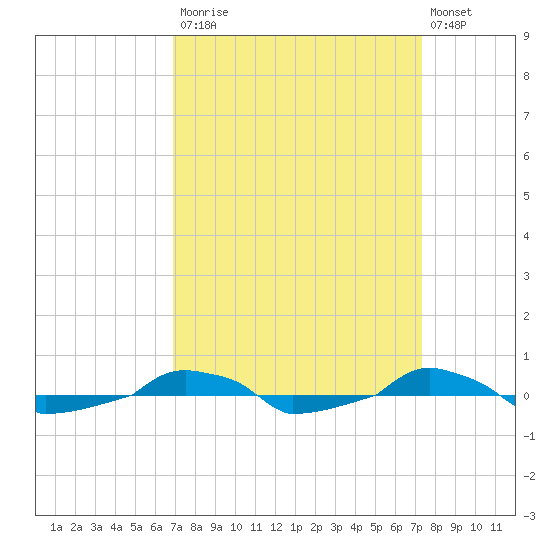  tide chart for Friday, September 15, 2023