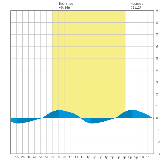  tide chart for Saturday, September 16, 2023