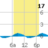  tide chart for Sunday, September 17, 2023